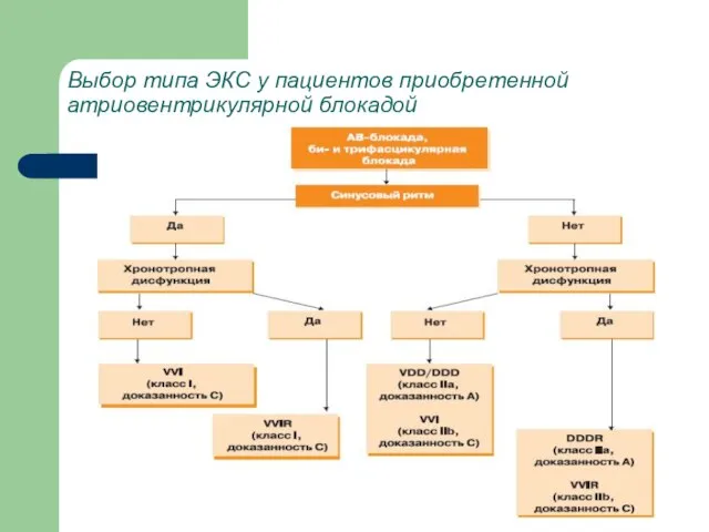 Выбор типа ЭКС у пациентов приобретенной атриовентрикулярной блокадой