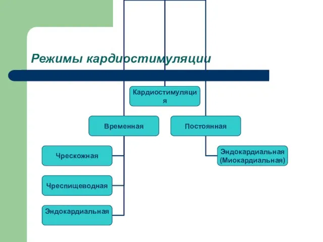 Режимы кардиостимуляции