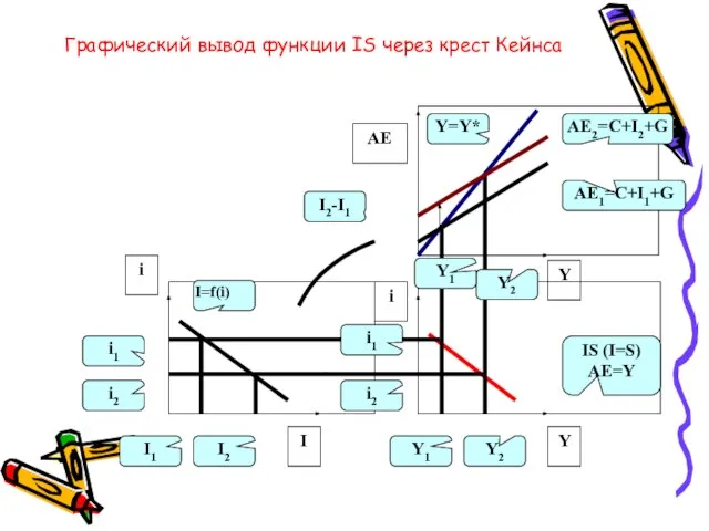 Графический вывод функции IS через крест Кейнса