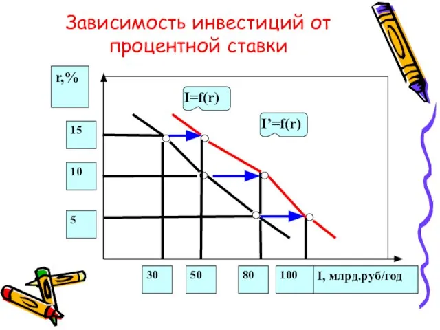 Зависимость инвестиций от процентной ставки