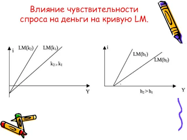 Влияние чувствительности спроса на деньги на кривую LM.