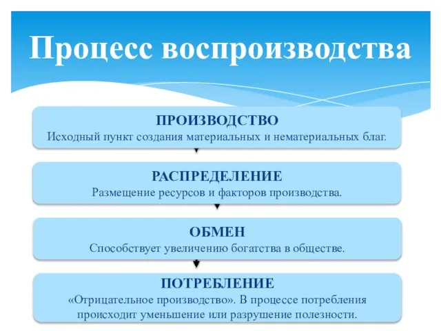 Процесс воспроизводства ПРОИЗВОДСТВО Исходный пункт создания материальных и нематериальных благ. РАСПРЕДЕЛЕНИЕ Размещение