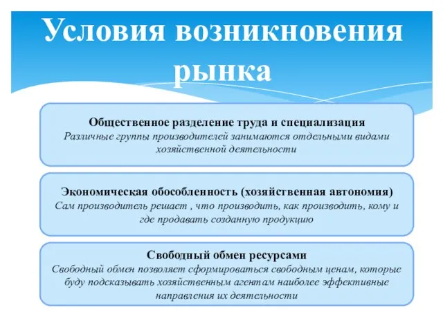 Условия возникновения рынка Общественное разделение труда и специализация Различные группы производителей занимаются