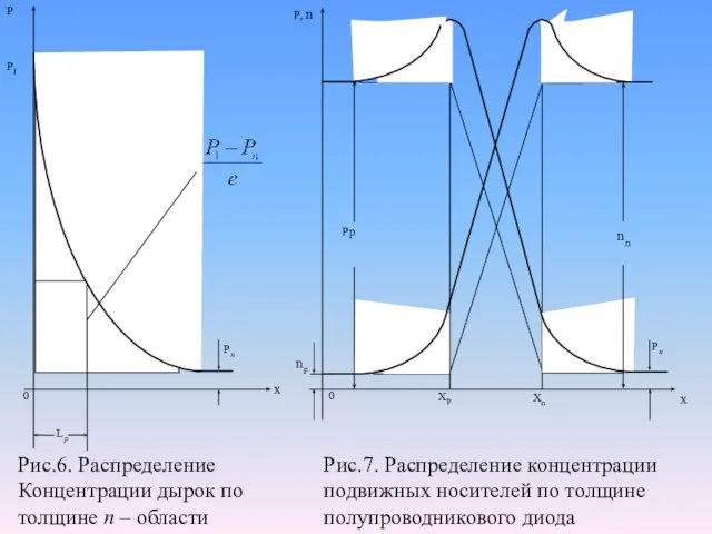 Рис.6. Распределение Концентрации дырок по толщине n – области Рис.7. Распределение концентрации