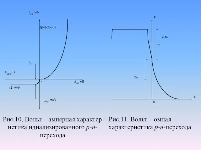 Рис.10. Вольт – амперная характер- истика идиализированного р-п-перехода Рис.11. Вольт – омная характеристика р-п-перехода