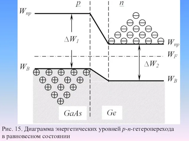 Рис. 15. Диаграмма энергетических уровней р-п-гетероперехода в равновесном состоянии