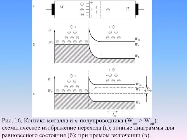 Рис. 16. Контакт металла и п-полупроводника (Wом > Wоп): схематическое изображение перехода