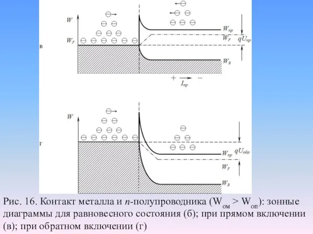 Рис. 16. Контакт металла и n-полупроводника (Wом > Wоп): зонные диаграммы для