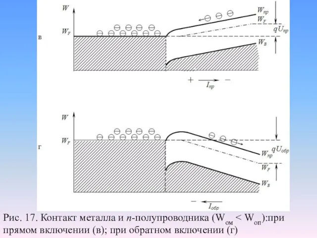 Рис. 17. Контакт металла и п-полупроводника (Wом