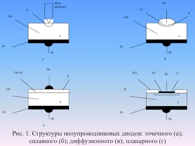 Рис. 1. Структуры полупроводниковых диодов: точечного (а); сплавного (б); диффузионного (в); планарного (г)