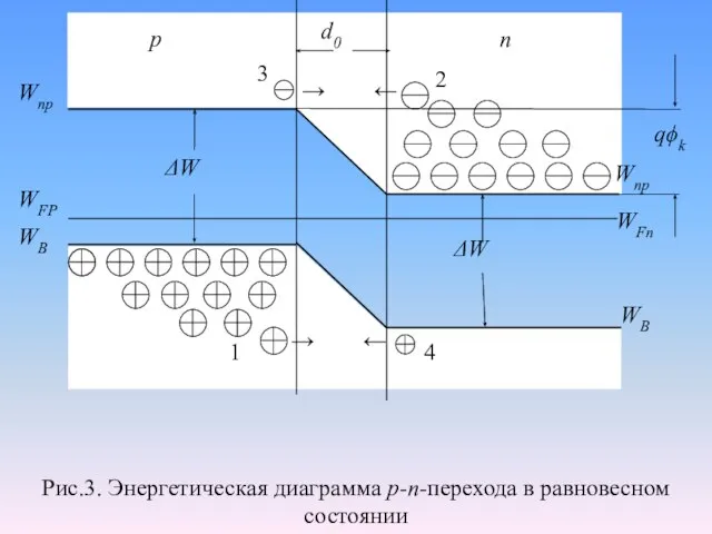 Рис.3. Энергетическая диаграмма р-п-перехода в равновесном состоянии