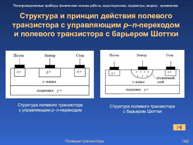 Полевые транзисторы Структура и принцип действия полевого транзистора с управляющим p–n-переходом и