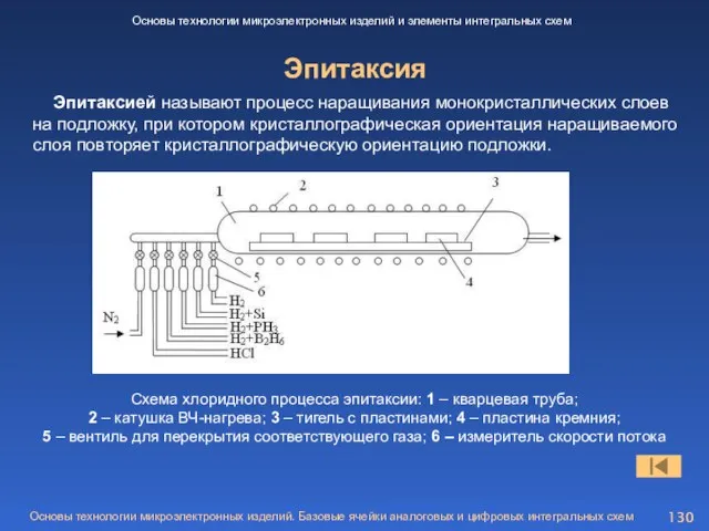 Эпитаксия Основы технологии микроэлектронных изделий и элементы интегральных схем Эпитаксией называют процесс