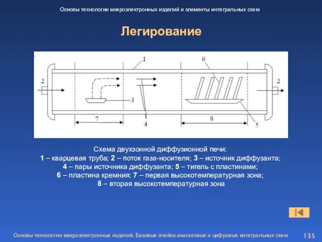 Легирование Основы технологии микроэлектронных изделий и элементы интегральных схем Схема двухзонной диффузионной