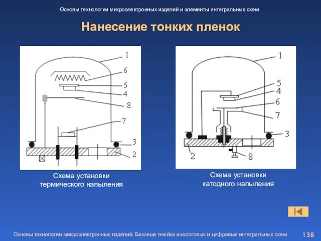 Нанесение тонких пленок Основы технологии микроэлектронных изделий и элементы интегральных схем Основы