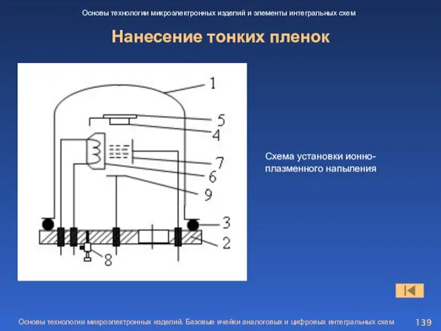 Нанесение тонких пленок Основы технологии микроэлектронных изделий и элементы интегральных схем Схема