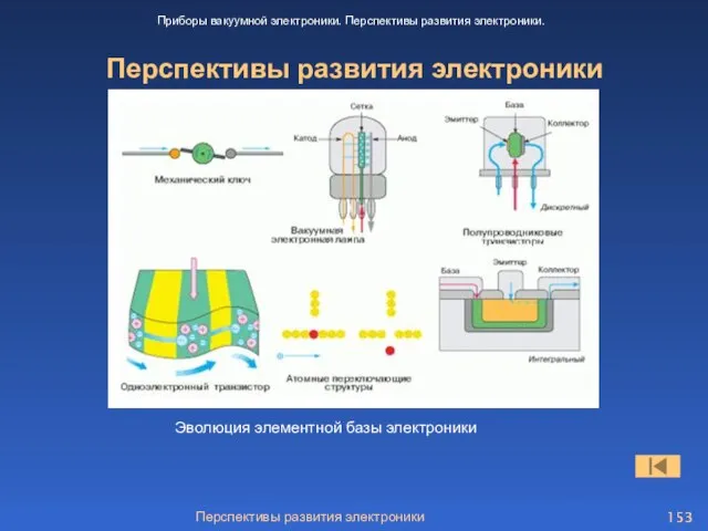 Перспективы развития электроники Приборы вакуумной электроники. Перспективы развития электроники. Эволюция элементной базы электроники Перспективы развития электроники