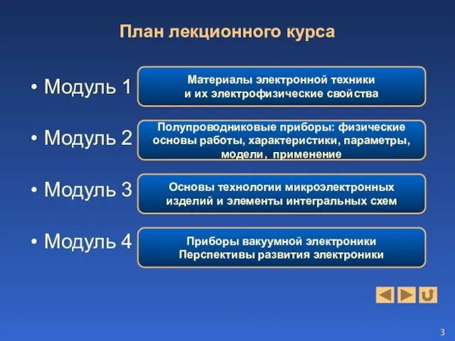 План лекционного курса Модуль 1 Модуль 2 Модуль 3 Модуль 4 Материалы