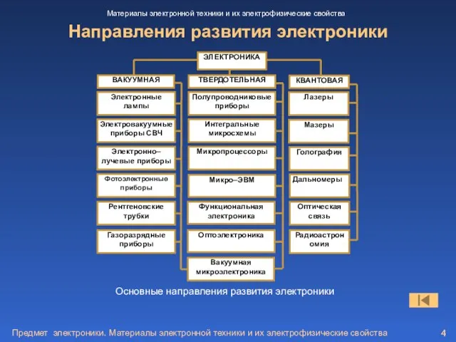 Предмет электроники. Материалы электронной техники и их электрофизические свойства Направления развития электроники