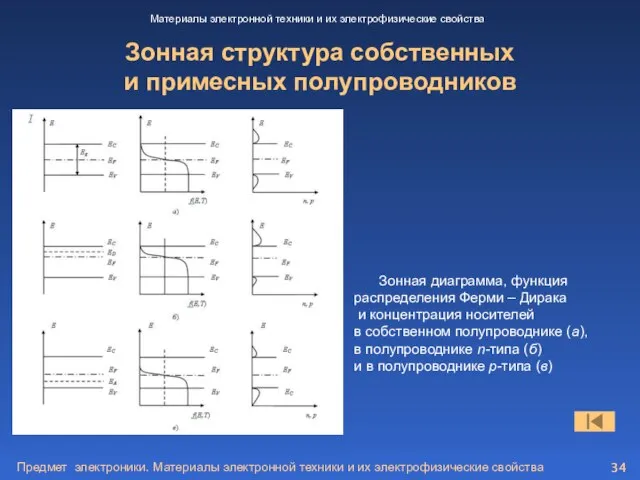 Предмет электроники. Материалы электронной техники и их электрофизические свойства Зонная структура собственных