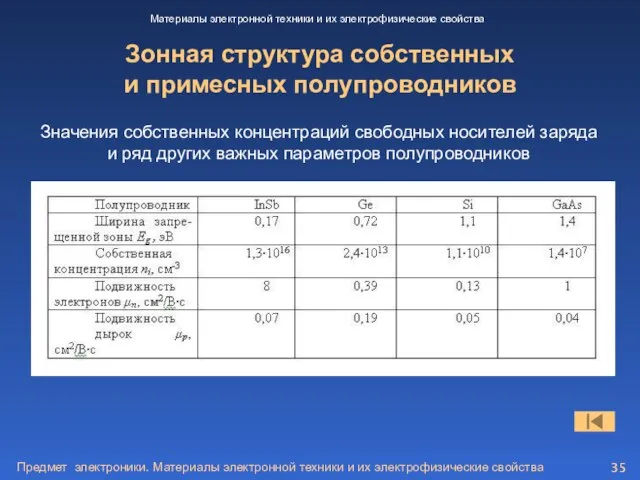 Предмет электроники. Материалы электронной техники и их электрофизические свойства Зонная структура собственных