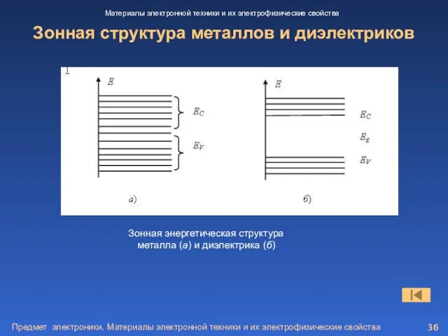 Предмет электроники. Материалы электронной техники и их электрофизические свойства Зонная структура металлов