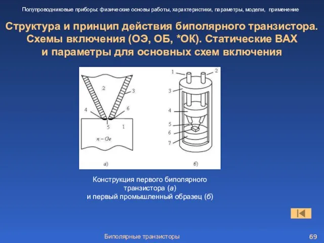 Биполярные транзисторы Структура и принцип действия биполярного транзистора. Схемы включения (ОЭ, ОБ,