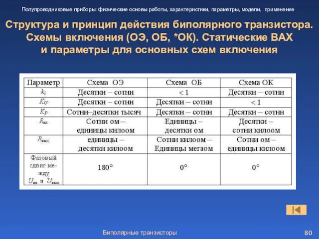 Биполярные транзисторы Структура и принцип действия биполярного транзистора. Схемы включения (ОЭ, ОБ,