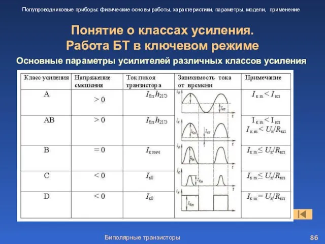 Биполярные транзисторы Понятие о классах усиления. Работа БТ в ключевом режиме Полупроводниковые