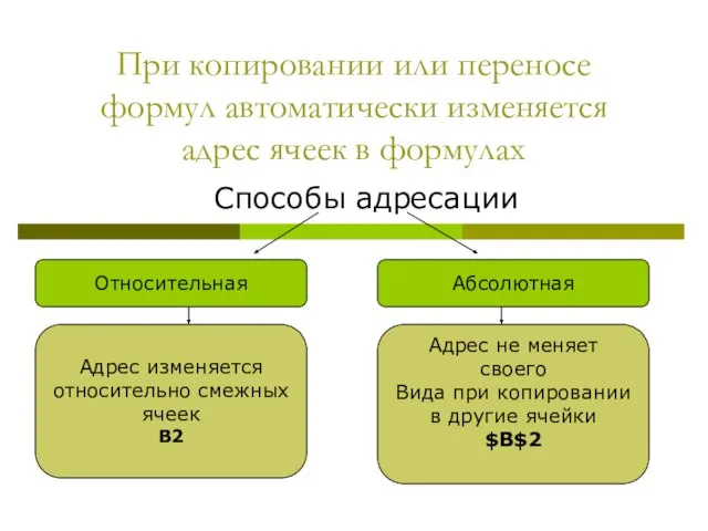 При копировании или переносе формул автоматически изменяется адрес ячеек в формулах Способы