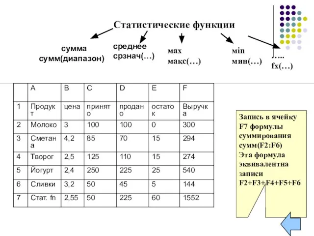 Запись в ячейку F7 формулы суммирования cумм(F2:F6) Эта формула эквивалентна записи F2+F3+F4+F5+F6