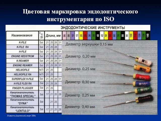 Цветовая маркировка эндодонтического инструментария по ISO Новости Дентсплай, март 2006