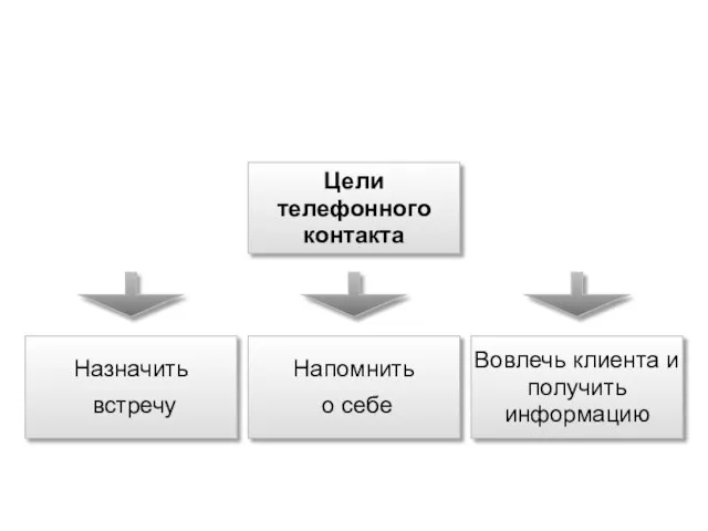 Цели телефонного контакта Назначить встречу Напомнить о себе Вовлечь клиента и получить информацию