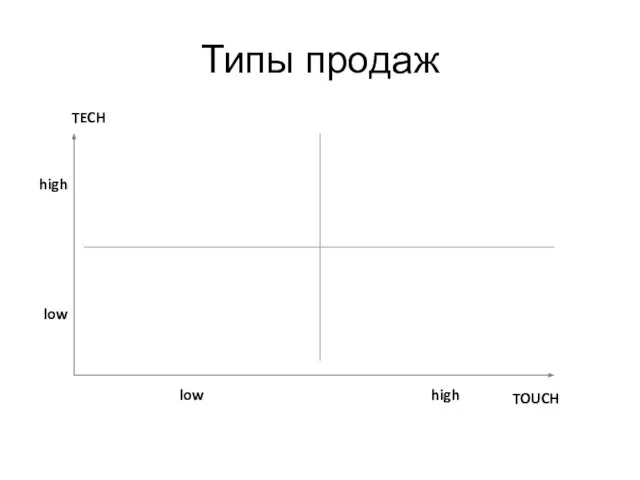 Типы продаж