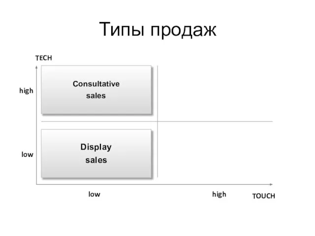 Типы продаж