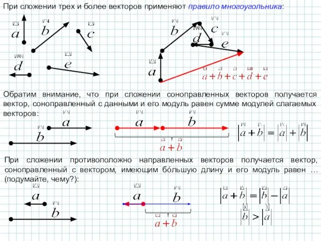 При сложении трех и более векторов применяют правило многоугольника: Обратим внимание, что