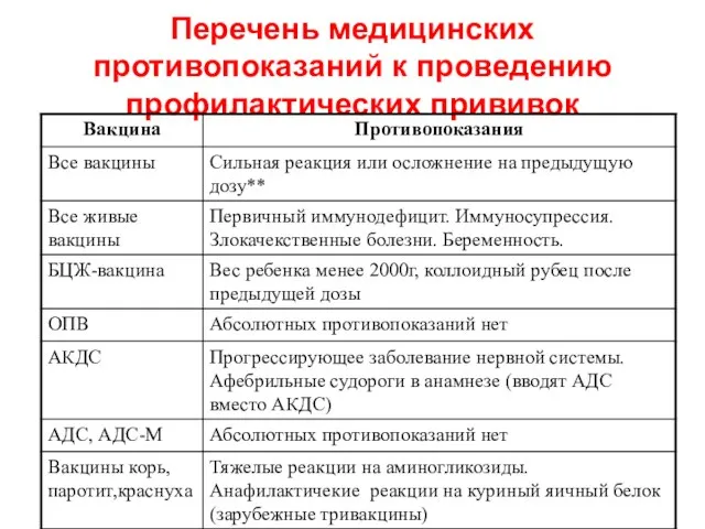 Перечень медицинских противопоказаний к проведению профилактических прививок