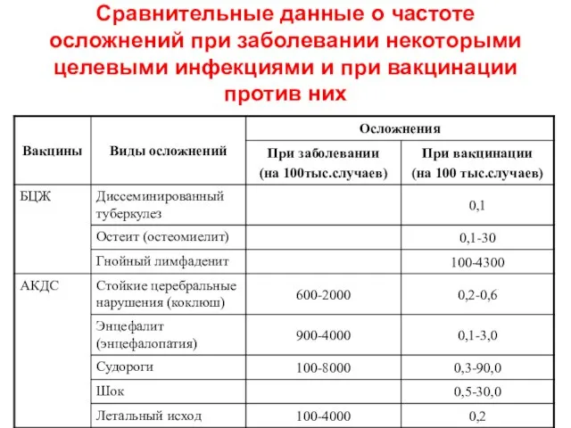 Сравнительные данные о частоте осложнений при заболевании некоторыми целевыми инфекциями и при вакцинации против них