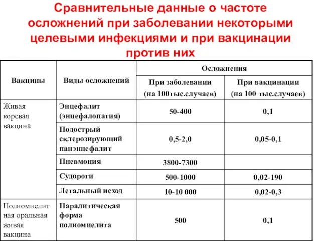 Сравнительные данные о частоте осложнений при заболевании некоторыми целевыми инфекциями и при вакцинации против них