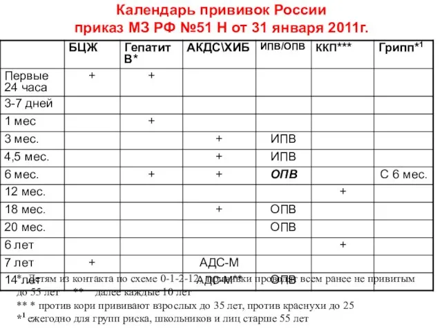Календарь прививок России приказ МЗ РФ №51 Н от 31 января 2011г.