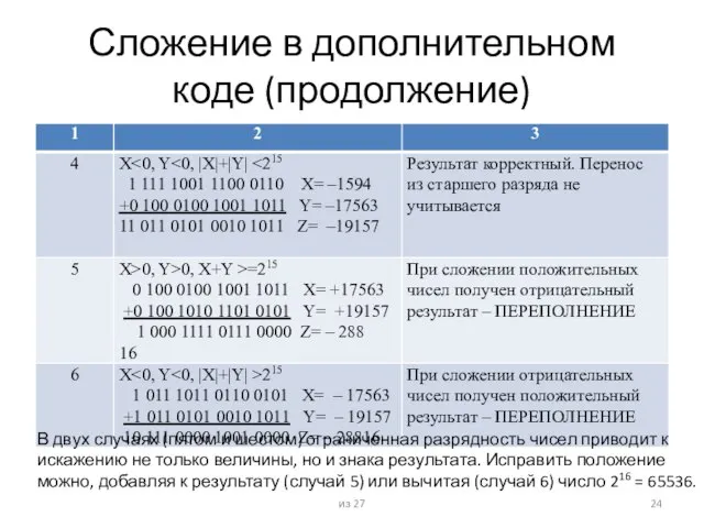 Сложение в дополнительном коде (продолжение) В двух случаях (пятом и шестом) ограниченная