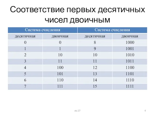 Соответствие первых десятичных чисел двоичным из 27