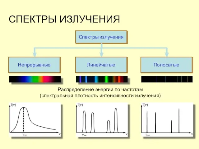 СПЕКТРЫ ИЗЛУЧЕНИЯ Распределение энергии по частотам (спектральная плотность интенсивности излучения)