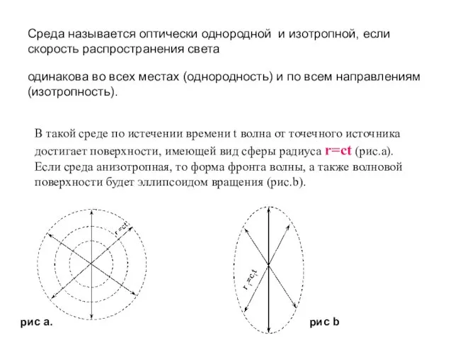 Среда называется оптически однородной и изотропной, если скорость распространения света одинакова во