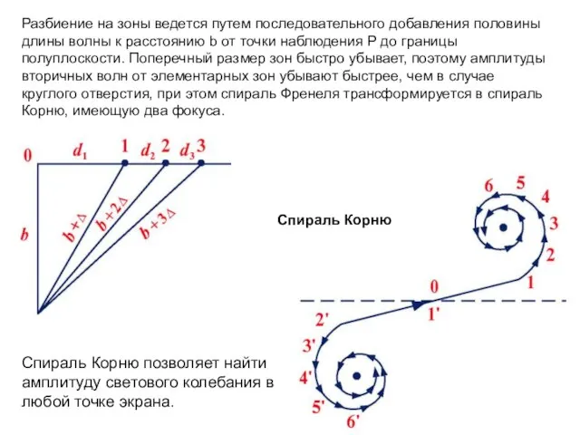 Разбиение на зоны ведется путем последовательного добавления половины длины волны к расстоянию