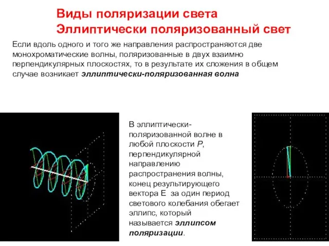 Виды поляризации света Эллиптически поляризованный свет Если вдоль одного и того же