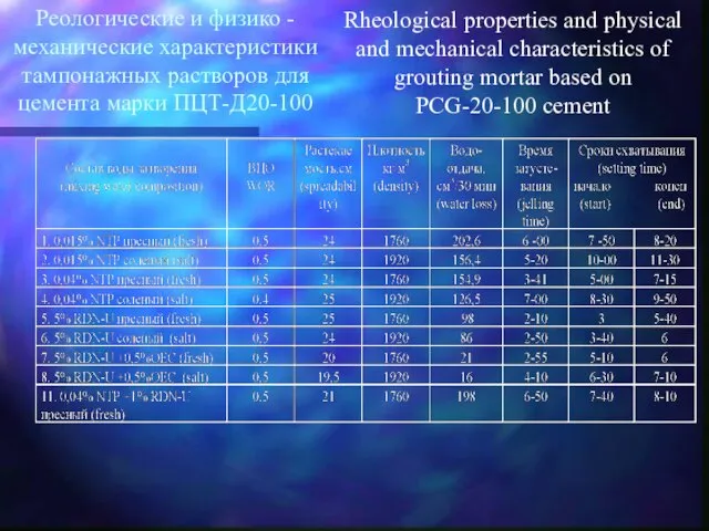 Реологические и физико - механические характеристики тампонажных растворов для цемента марки ПЦТ-Д20-100