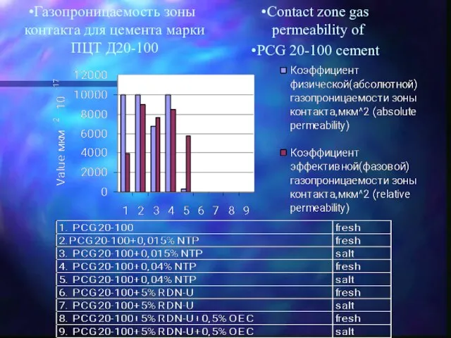 Газопроницаемость зоны контакта для цемента марки ПЦТ Д20-100 Contact zone gas permeability of PCG 20-100 cement