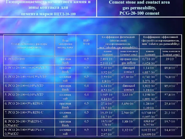 Газопроницаемость цементного камня и зоны контакта для цемента марки ПЦТД-20-100 Cement stone