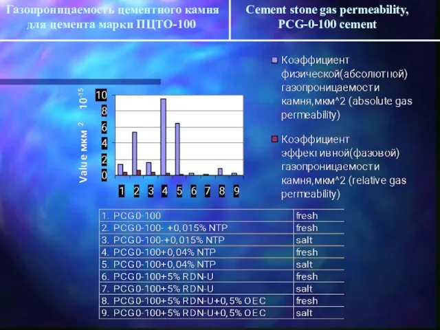 Газопроницаемость цементного камня для цемента марки ПЦТО-100 Cement stone gas permeability, PCG-0-100 cement